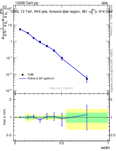 Plot of j.width in 13000 GeV pp collisions