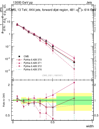 Plot of j.width in 13000 GeV pp collisions