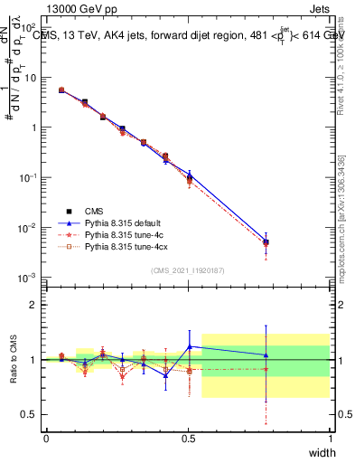 Plot of j.width in 13000 GeV pp collisions
