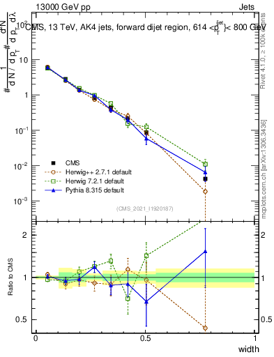 Plot of j.width in 13000 GeV pp collisions