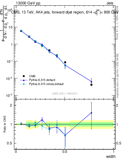 Plot of j.width in 13000 GeV pp collisions