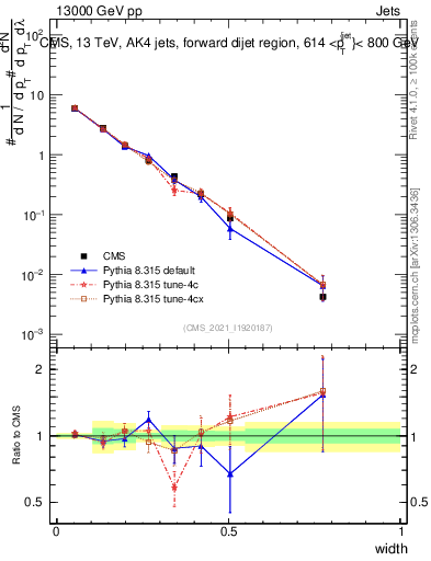 Plot of j.width in 13000 GeV pp collisions