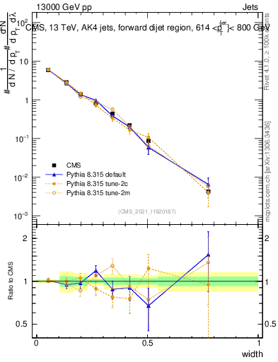 Plot of j.width in 13000 GeV pp collisions
