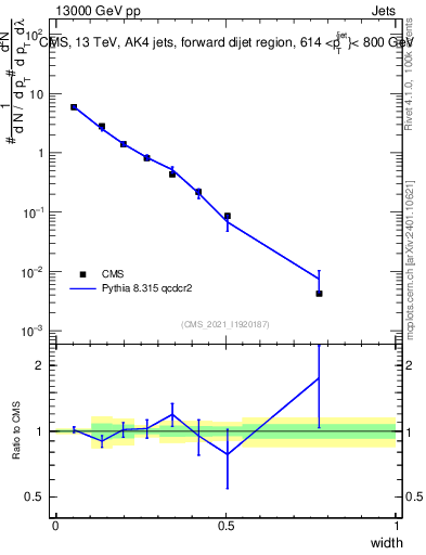 Plot of j.width in 13000 GeV pp collisions
