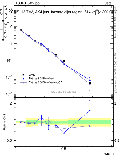 Plot of j.width in 13000 GeV pp collisions