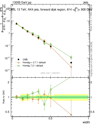 Plot of j.width in 13000 GeV pp collisions