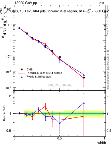 Plot of j.width in 13000 GeV pp collisions
