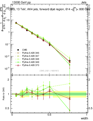 Plot of j.width in 13000 GeV pp collisions