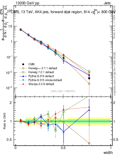 Plot of j.width in 13000 GeV pp collisions