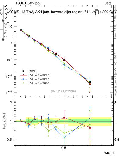 Plot of j.width in 13000 GeV pp collisions