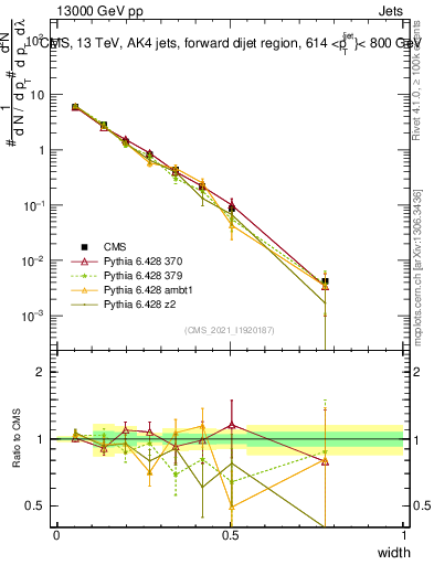 Plot of j.width in 13000 GeV pp collisions
