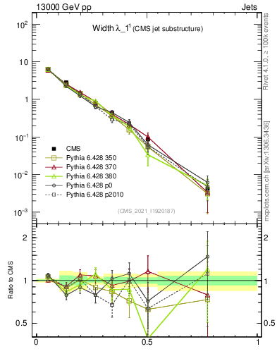 Plot of j.width in 13000 GeV pp collisions
