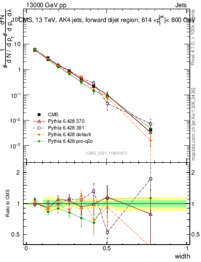 Plot of j.width in 13000 GeV pp collisions