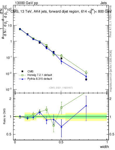 Plot of j.width in 13000 GeV pp collisions