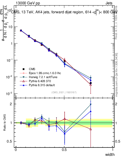 Plot of j.width in 13000 GeV pp collisions