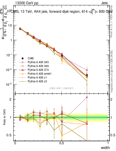 Plot of j.width in 13000 GeV pp collisions