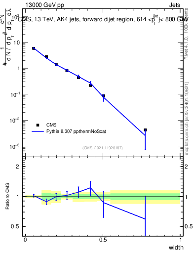 Plot of j.width in 13000 GeV pp collisions
