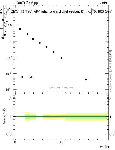 Plot of j.width in 13000 GeV pp collisions