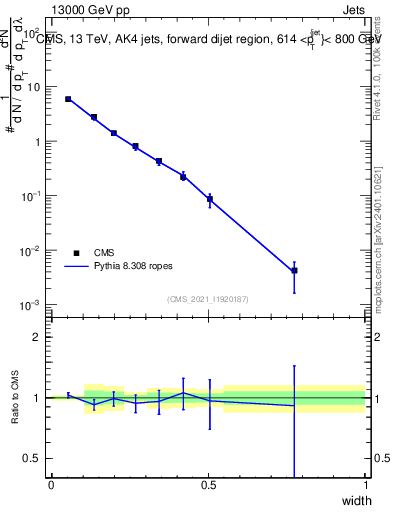 Plot of j.width in 13000 GeV pp collisions