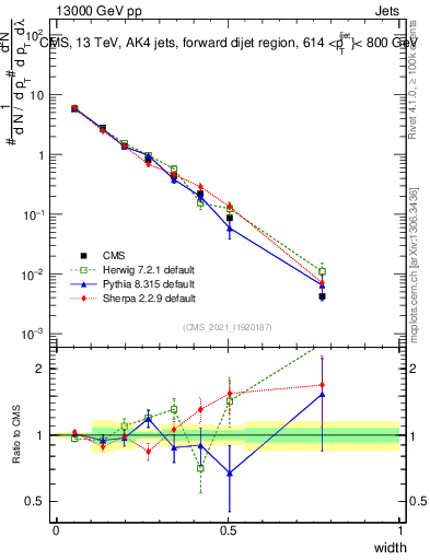 Plot of j.width in 13000 GeV pp collisions