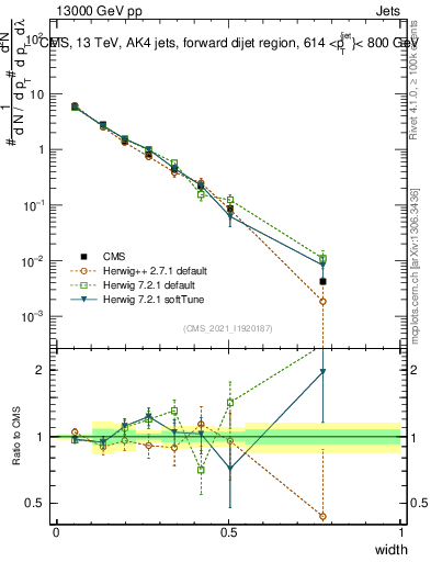 Plot of j.width in 13000 GeV pp collisions