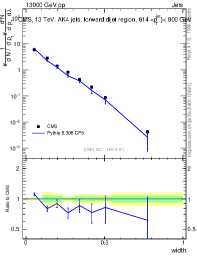 Plot of j.width in 13000 GeV pp collisions
