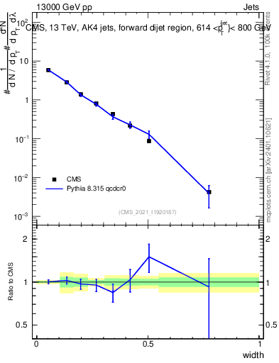 Plot of j.width in 13000 GeV pp collisions