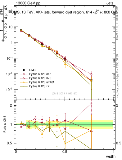 Plot of j.width in 13000 GeV pp collisions