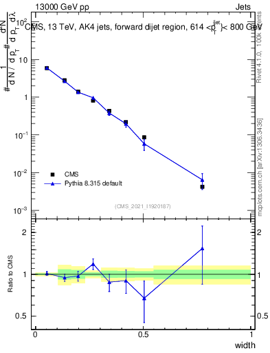Plot of j.width in 13000 GeV pp collisions