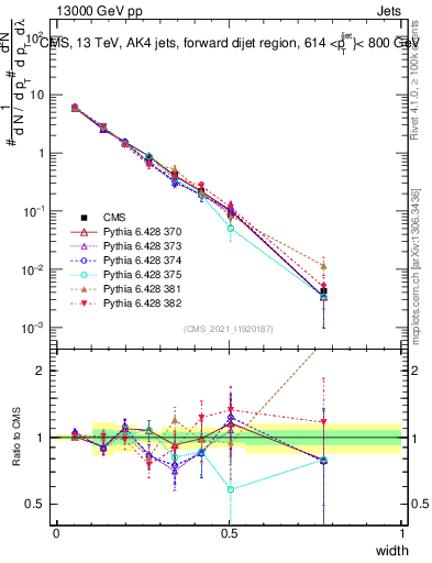 Plot of j.width in 13000 GeV pp collisions