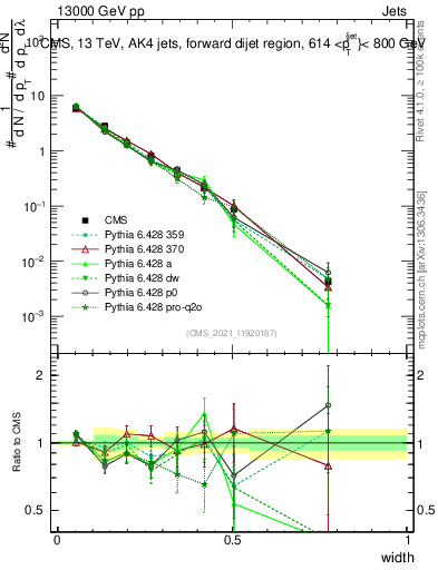 Plot of j.width in 13000 GeV pp collisions