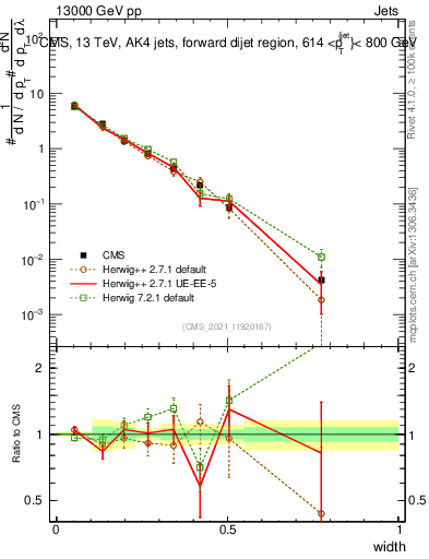 Plot of j.width in 13000 GeV pp collisions