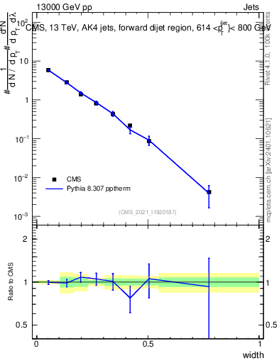 Plot of j.width in 13000 GeV pp collisions