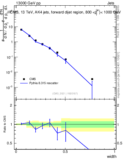 Plot of j.width in 13000 GeV pp collisions