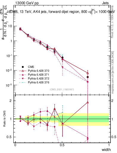 Plot of j.width in 13000 GeV pp collisions