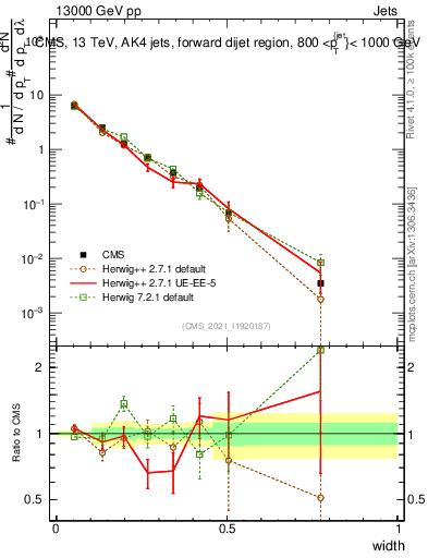 Plot of j.width in 13000 GeV pp collisions