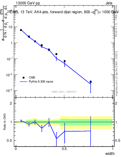 Plot of j.width in 13000 GeV pp collisions