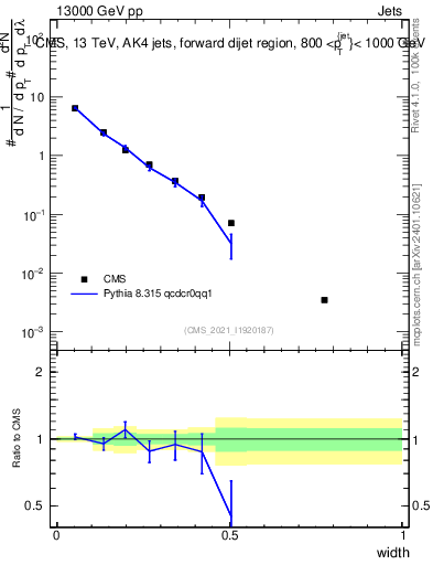 Plot of j.width in 13000 GeV pp collisions