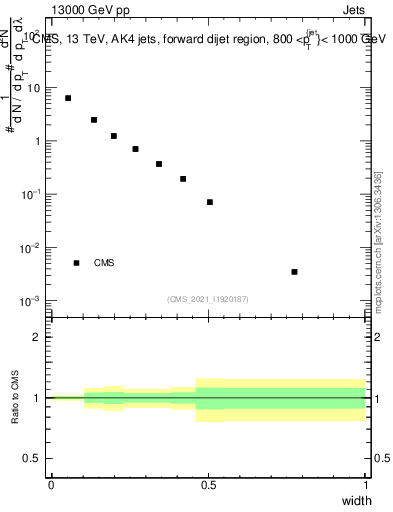 Plot of j.width in 13000 GeV pp collisions