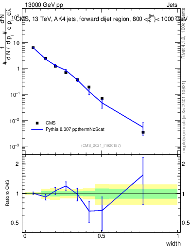 Plot of j.width in 13000 GeV pp collisions