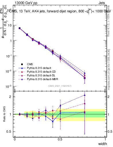 Plot of j.width in 13000 GeV pp collisions