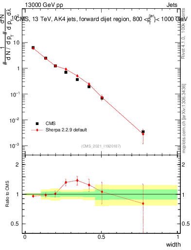 Plot of j.width in 13000 GeV pp collisions
