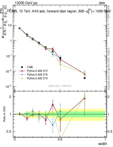 Plot of j.width in 13000 GeV pp collisions