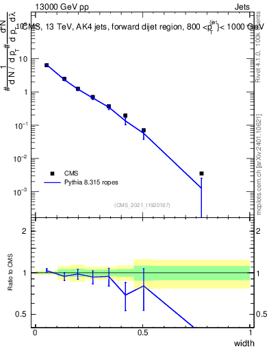 Plot of j.width in 13000 GeV pp collisions