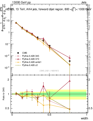 Plot of j.width in 13000 GeV pp collisions
