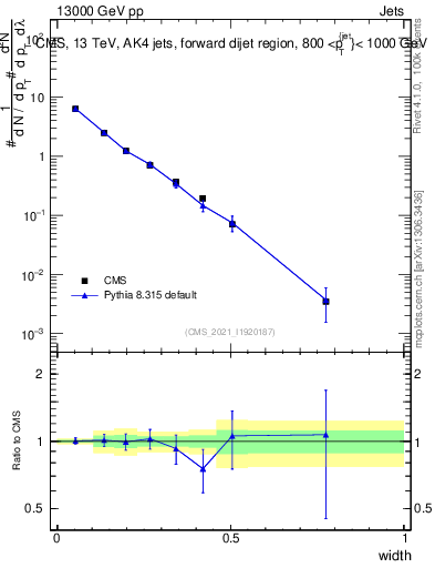 Plot of j.width in 13000 GeV pp collisions