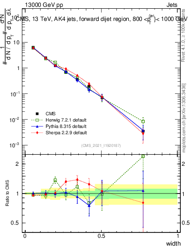 Plot of j.width in 13000 GeV pp collisions