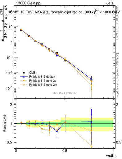 Plot of j.width in 13000 GeV pp collisions