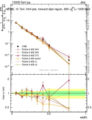 Plot of j.width in 13000 GeV pp collisions