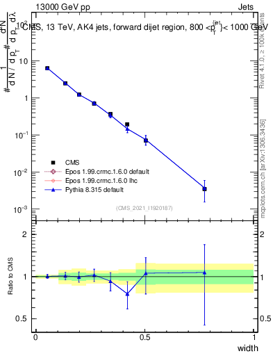 Plot of j.width in 13000 GeV pp collisions